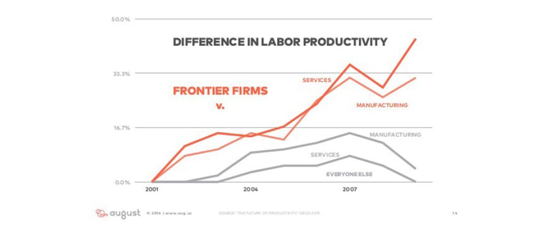 Difference in labor productivity